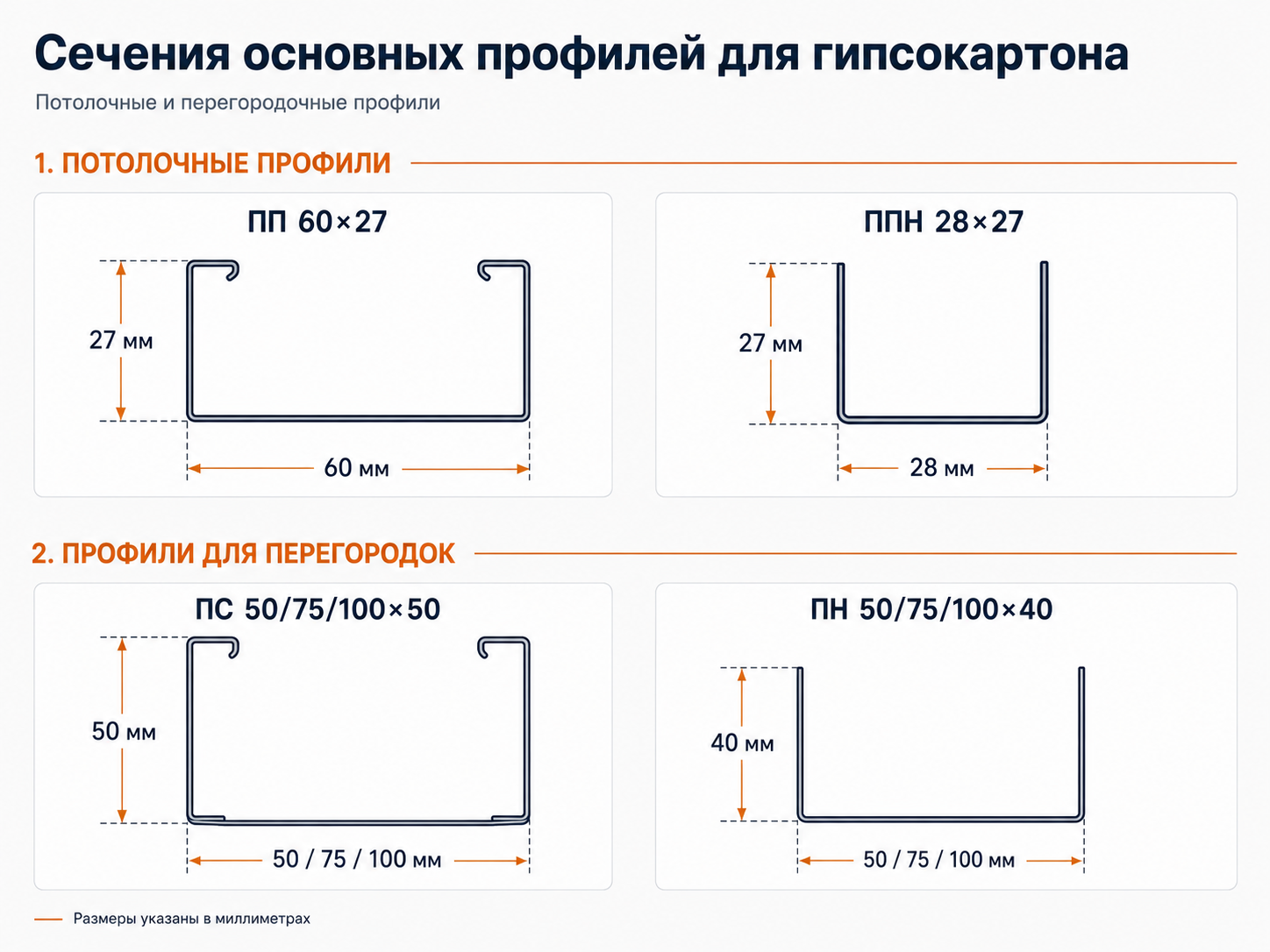 Сечения основных профилей для гипсокартона: ПП 60×27, ППН 28×27, ПС 50/75/100×50 и ПН 50/75/100×40